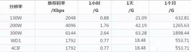 视频监控计算公式