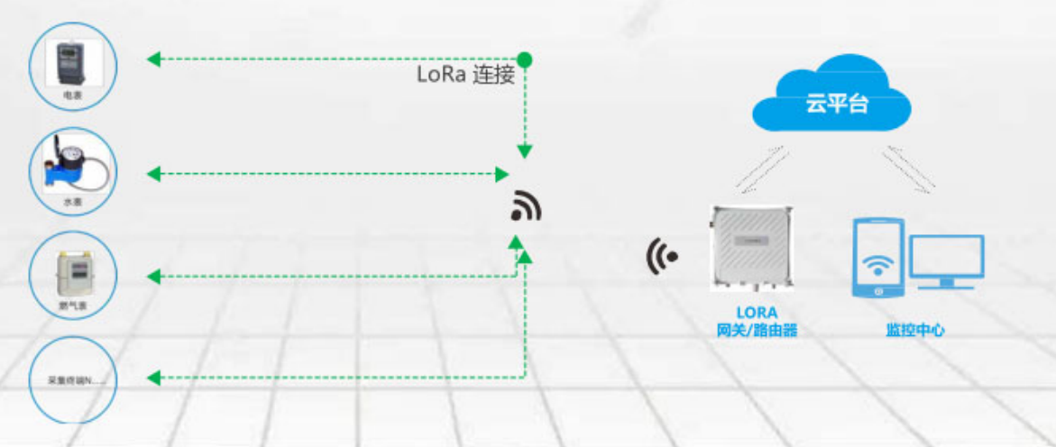园区物联网网络架构